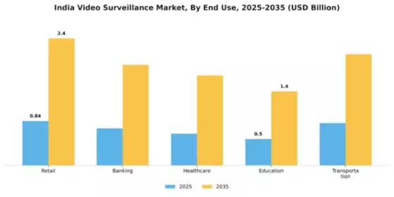India Video Surveillance Systems Market Segment Image 1