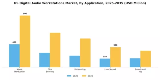 US Digital Audio Workstation Market Segment Image 0