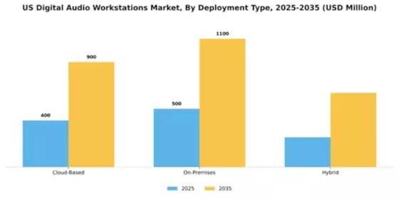 US Digital Audio Workstation Market Segment Image 1