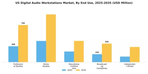 US Digital Audio Workstation Market Segment Image 2