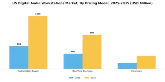 US Digital Audio Workstation Market Segment Image 3
