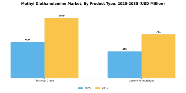 Methyl Diethanolamine Market Segment Image 1