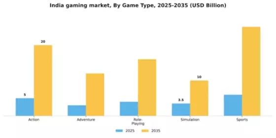 India Gaming Market Segment Image 0