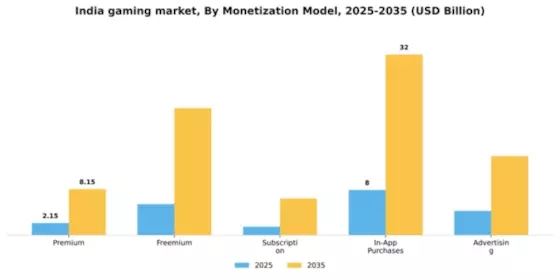 India Gaming Market Segment Image 1