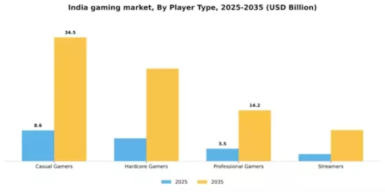 India Gaming Market Segment Image 3