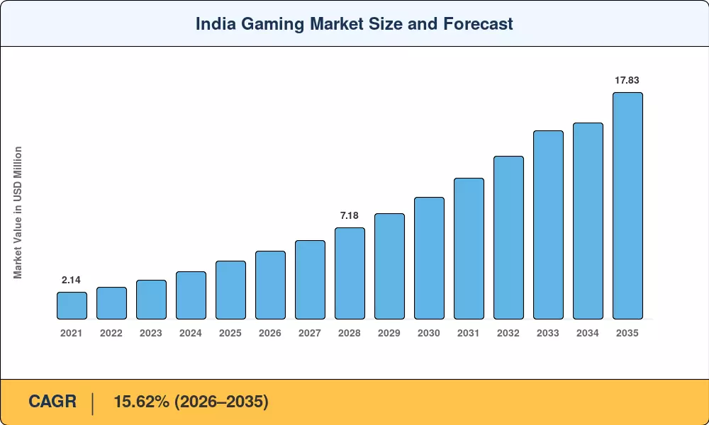 India Gaming Market Size and Forecast