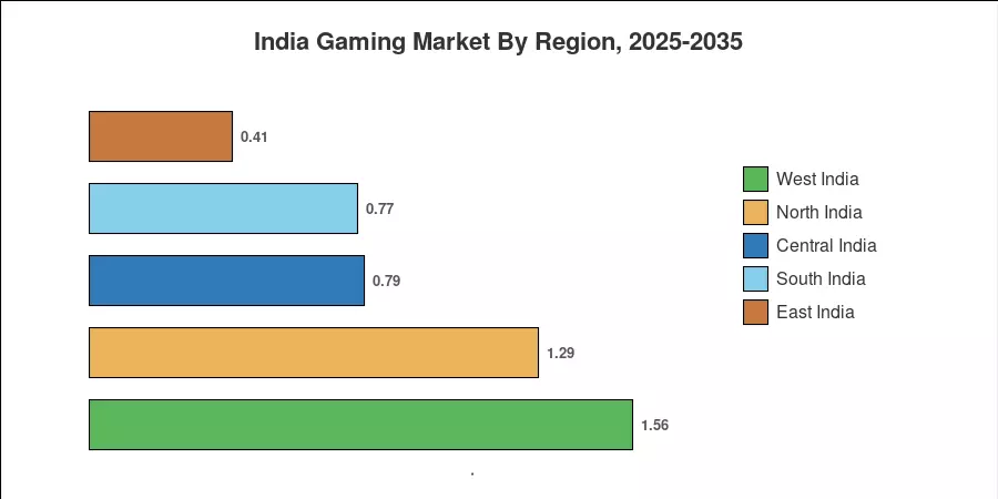 India Gaming Market By Region, 2025-2035