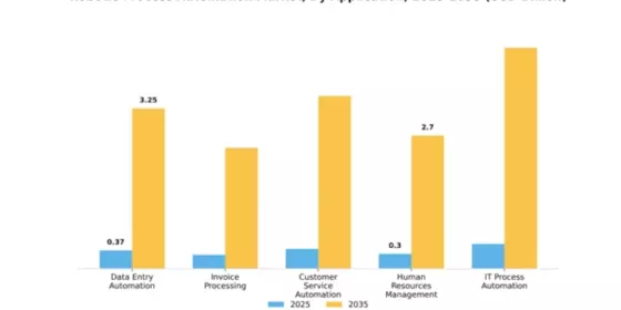 SEA Robotic Process Automation Market Segment Image 0