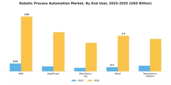 SEA Robotic Process Automation Market Segment Image 2