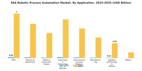 SEA Robotic Process Automation Market Segment Image 4