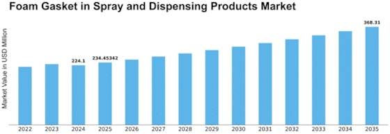 Foam Gasket in Spray Dispensing Products Market Size