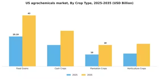 US Agrochemicals Market Segment Image 0