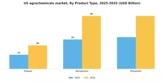 US Agrochemicals Market Segment Image 1