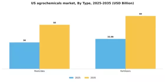 US Agrochemicals Market Segment Image 2