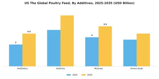 US Global Poultry Feed Market Segment Image 0