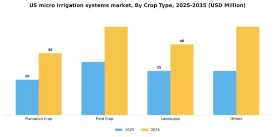 US Micro Irrigation Systems Market Segment Image 0