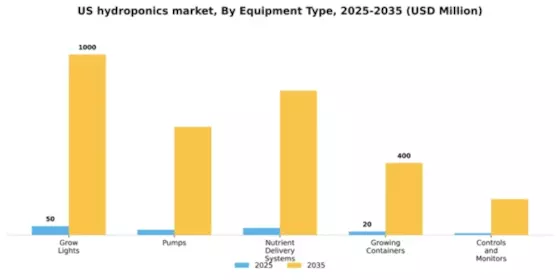 US Hydroponics Market Segment Image 2