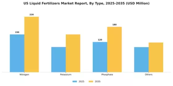 US Liquid Fertilizers Market Segment Image 3