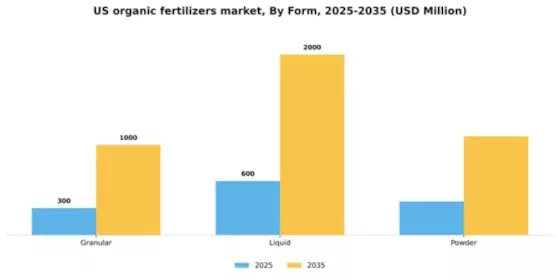 US Organic Fertilizers Market Segment Image 2