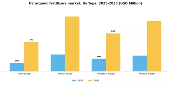 US Organic Fertilizers Market Segment Image 3