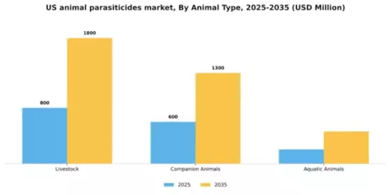 US Animal Parasiticides Market Segment Image 0