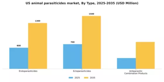 US Animal Parasiticides Market Segment Image 3