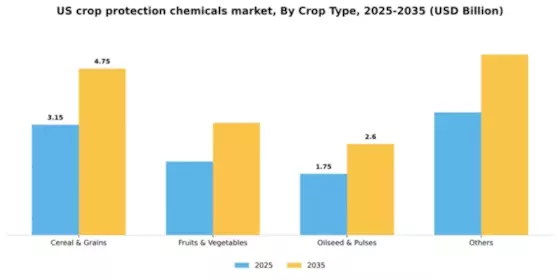 US Crop Protection Chemicals Market Segment Image 0