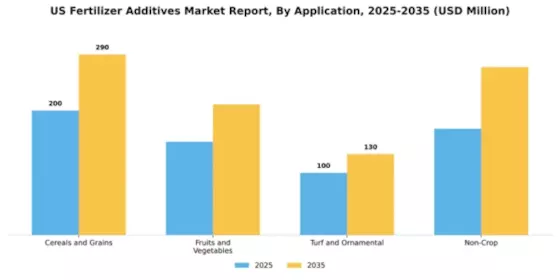 US Fertilizer Additives Market Segment Image 0