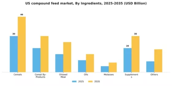 US Compound Feed Market Segment Image 0