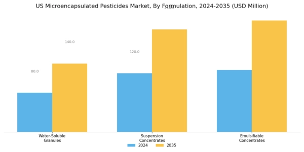 US Microencapsulated Pesticides Market Segment Image 2