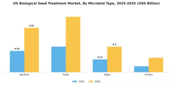 US Biological Seed Treatment Market  Segment Image 4
