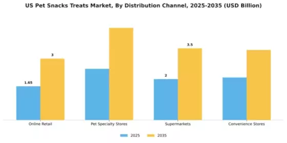 US Pet Snacks & Treats Market  Segment Image 0