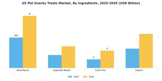 US Pet Snacks & Treats Market  Segment Image 1