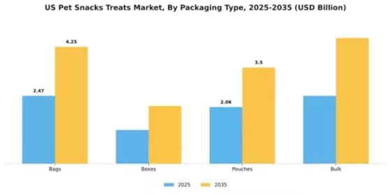 US Pet Snacks & Treats Market  Segment Image 2