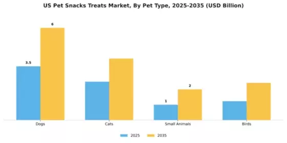 US Pet Snacks & Treats Market  Segment Image 3