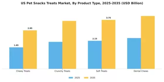 US Pet Snacks & Treats Market  Segment Image 4