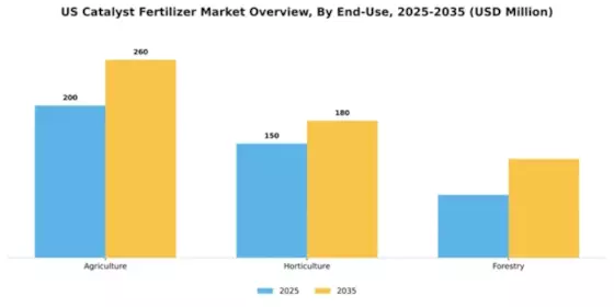 US Catalyst Fertilizer Market Segment Image 1