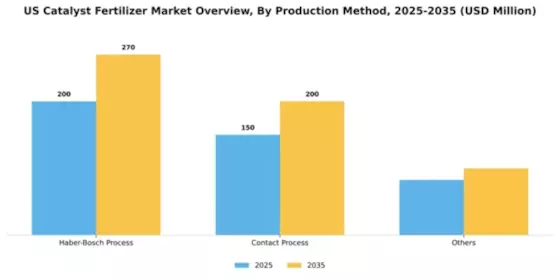 US Catalyst Fertilizer Market Segment Image 3