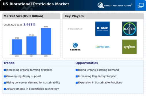 US Biorational Pesticides Market  Infographic