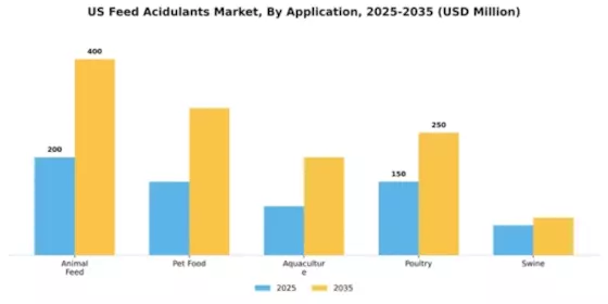 US Feed Acidulants Market Segment Image 0