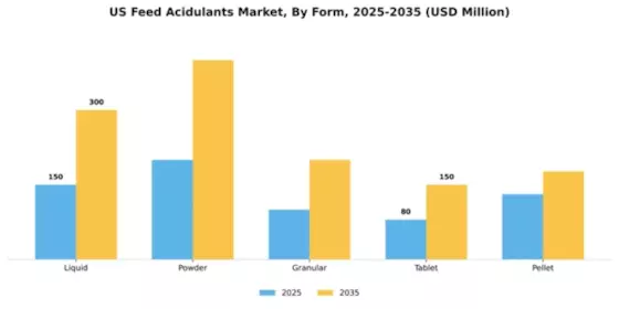 US Feed Acidulants Market Segment Image 1