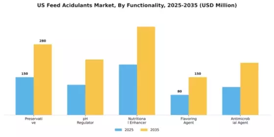US Feed Acidulants Market Segment Image 2