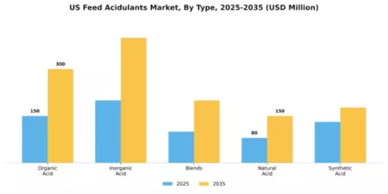 US Feed Acidulants Market Segment Image 3