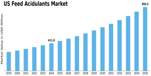 US Feed Acidulants Market Size