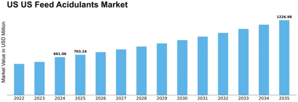 US Feed Acidulants Market Size