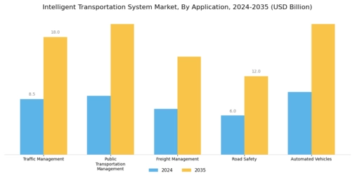 Intelligent Transportation System Market Segment Image 0