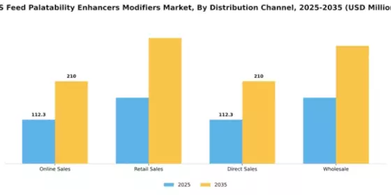 US Feed Palatability Enhancers Modifiers Market Segment Image 1