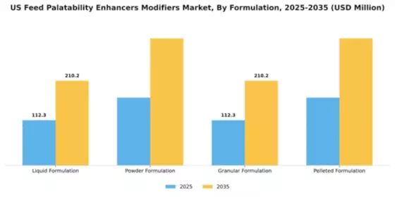 US Feed Palatability Enhancers Modifiers Market Segment Image 2