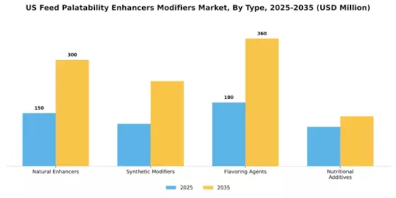 US Feed Palatability Enhancers Modifiers Market Segment Image 3