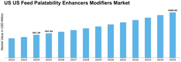 US Feed Palatability Enhancers Modifiers Market Size